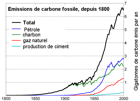 coup de chaud emissions carbone